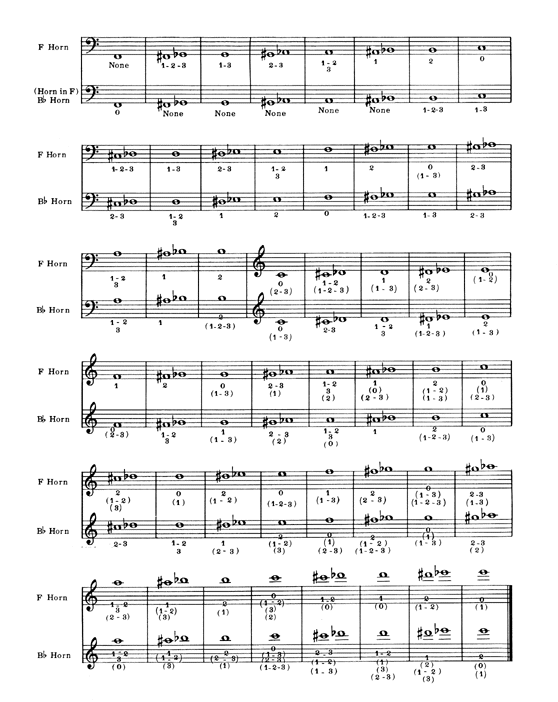 Double Horn Chart